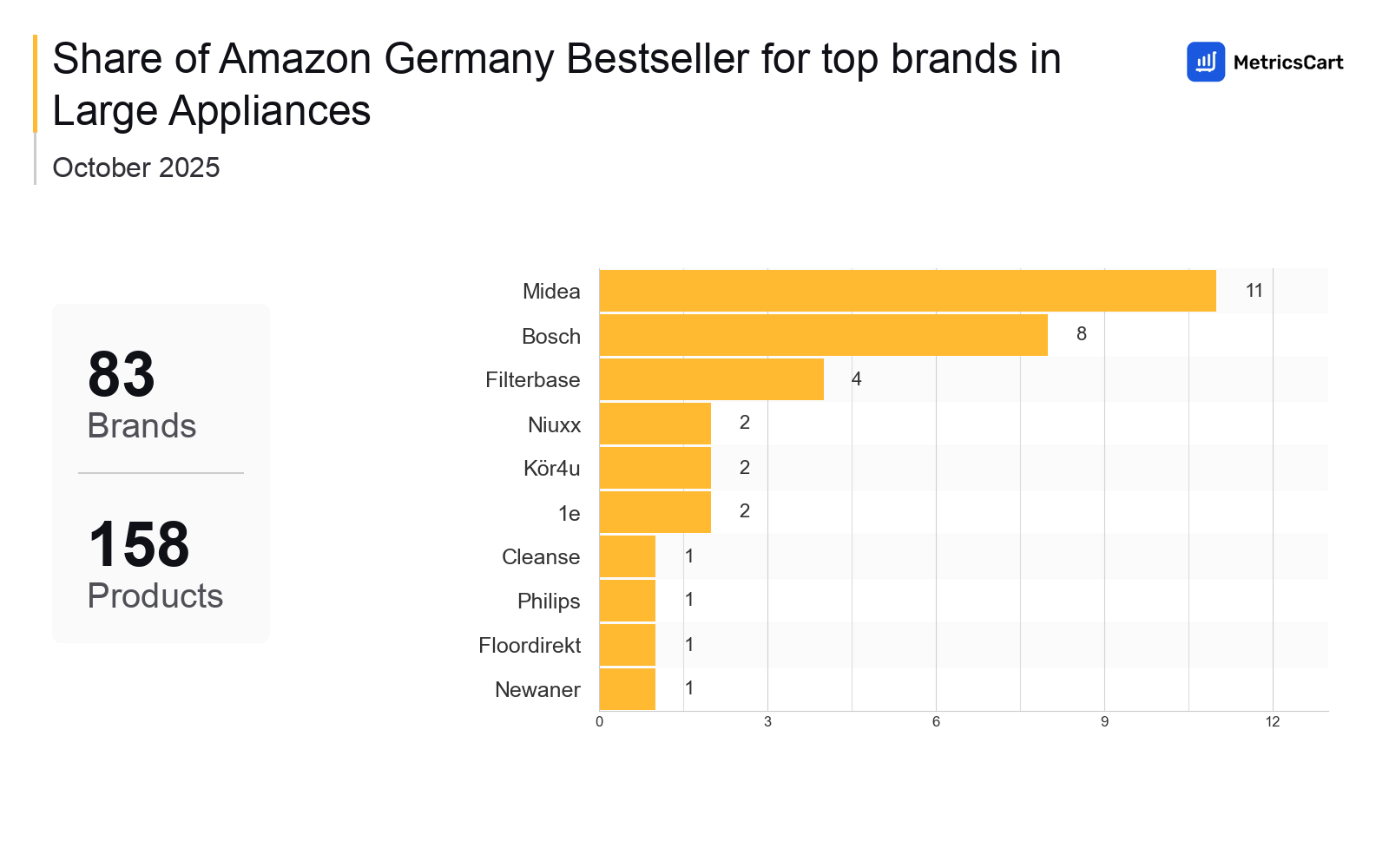 Top Brands Distribution